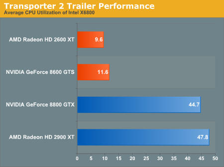 Transporter 2 Trailer Performance